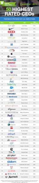 Top 50 CEO America